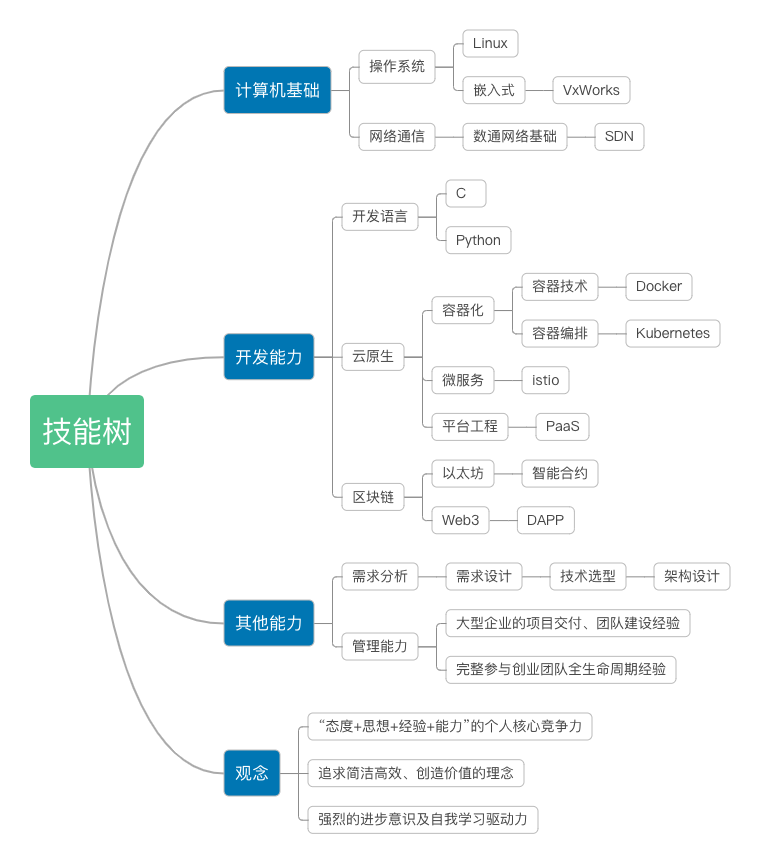 个人技能树